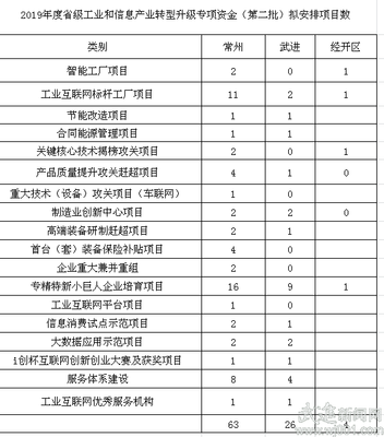 武進(jìn)區(qū)30個項目擬入選省級工業(yè)轉(zhuǎn)型升級專項資金計劃